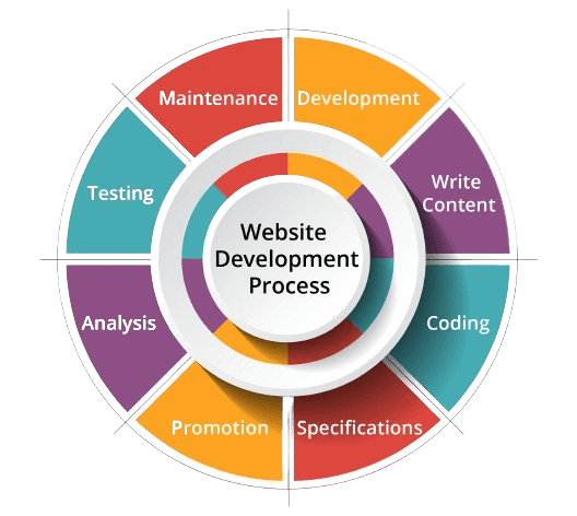 Web Development Services